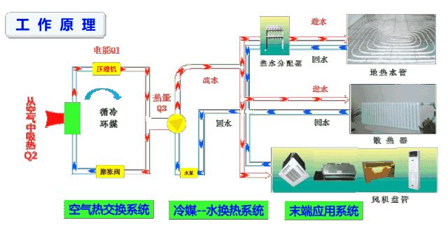 中央空調(diào)和空氣源熱泵有什么區(qū)別？工作原理圖告訴你哪一個(gè)更好！